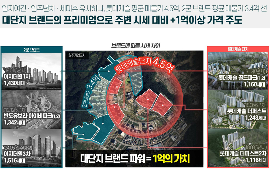 원주 푸르지오 더 센트럴 아파트